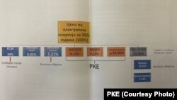 Пресметка за формирање на цената на струјата во Македонија