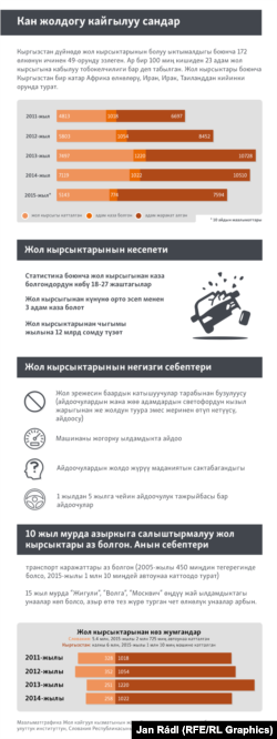 Кыргызстандагы жол кырсыктарынын саны