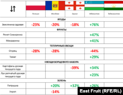 По данным аналитического центра East Fruit, фрукты в Узбекистане стоят дороже, чем в других странах СНГ и мира.