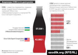 CCBU ишканасынын акционерлери жана анын базардагы үлүшү.