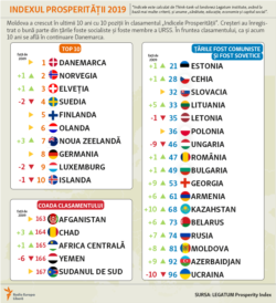 Indicele prosperității si Moldova, decembrie 2019