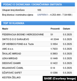 Regulus Global-მა ბოსნიაში არტილერიის უმსხვილესი მწარმოებლის, Pretis-ის აქციების 41 პროცენტი შეიძინა, რომელიც ყოფილი იუგოსლავიის სამხედრო-სამრეწველო კომპლექსის მნიშვნელოვანი ნაწილია.