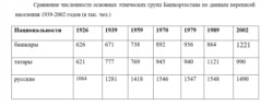 Сравнение численности основных этнических групп Башкортостана по данным переписей населения 1939-2002 годов (в тыс. чел.)