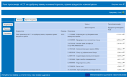 Helikopteri su prema vrednosti uvoza bili četvrti na listi uvoznih proizvoda iz Rusije u Srbiju u 2019. pokazuju podaci Republičkog zavoda za statistiku