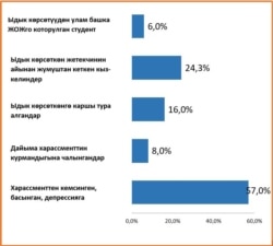 Изилдөөгө катышкан кыз-келиндер харассменттин кесепеттери тууралуу да ой бөлүшкөн.