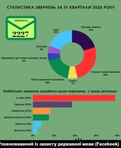 Протягом III кварталів 2025 року секретаріат уповноваженого із захисту державної мови зареєстрував 2227 скарг громадян щодо порушення закону України «Про функціонування української мови як державної», що на 27% більше за аналогічний період минулого року (1633 скарги)