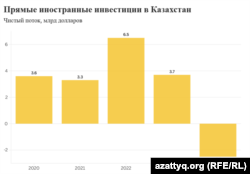 Қазақстанға келген тікелей шетелдік инвестиция көлемі (млрд доллар есебімен)
