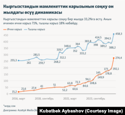 Мамлекеттик карыздын сом менен эсептелген өсүү динамикасы.