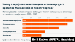 Инфографика - Колку е веројатно испитаниците иселеници да се вратат во Македонија за подолг период?