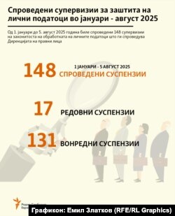 ИНФОГРАФИКА - Спроведени супервизии за заштита на лични податоци во јануари - август 2025 година по области
