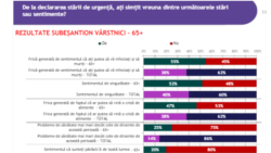 Sondaj IRES subeșantion vârstnici -65 +