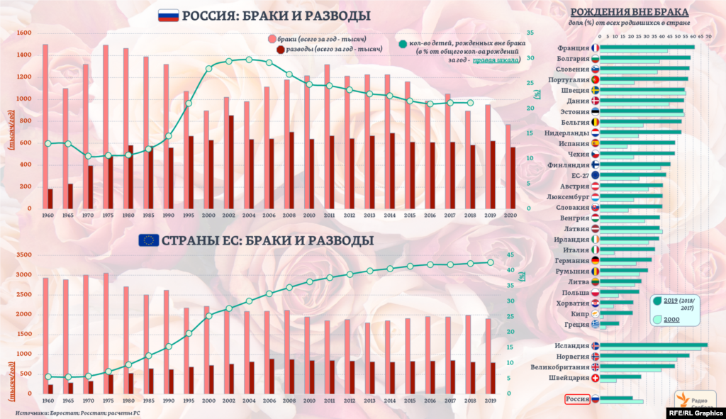 В странах ЕС в 3 раза больше жителей, чем в России. Соответственно, браков и разводов &ndash; в 2,5 и в 1,5 раза больше. Однако разводов &ndash; если сравнивать их с количеством браков - в России регистрируется в течение года больше, чем в странах ЕС. При этом уровень рождений детей вне брака в РФ, после пика в начале 2000-ых, снизился в последующие годы примерно на треть и теперь оказывается вдвое ниже среднего для стран ЕС. &nbsp;&nbsp;