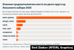 Инфографика - Освоени градоначалнички места по двата круга од Локалните избори 2025
