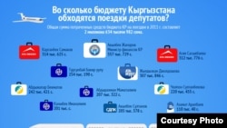 Сколько депутаты КР тратят на поездки. Данные проекта "Politmer"