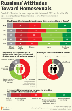 infographic - LGBT Russia