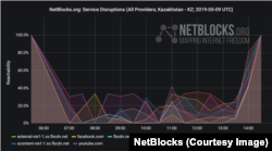 Қазақстанда 2019 жылы 9 мамырда әлеуметтік желілер мен кей сайттарға кіру қиындағанын көрсететін NetBlocks инфографикасы.
