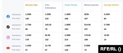 Performanțele principalilor cinci candidați pe rețele sociale: Nicușor Dan, Crin Antonescu, Victor Ponta, Elena Lasconi și George Simion.