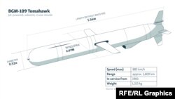 Параметры американской BGM-109 Tomahawk
