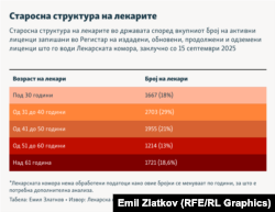Инфографика - Старосна структура на лекарите, според регистарот на лекарска комора, заклучно со 15 септември 2025 година