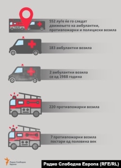 Нов систем за стари амбулантни возила