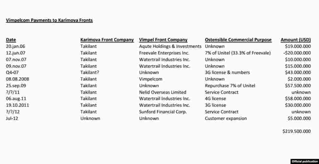 Документ "Вымпелкома" о взятке для&nbsp;Гульнары Каримовой.