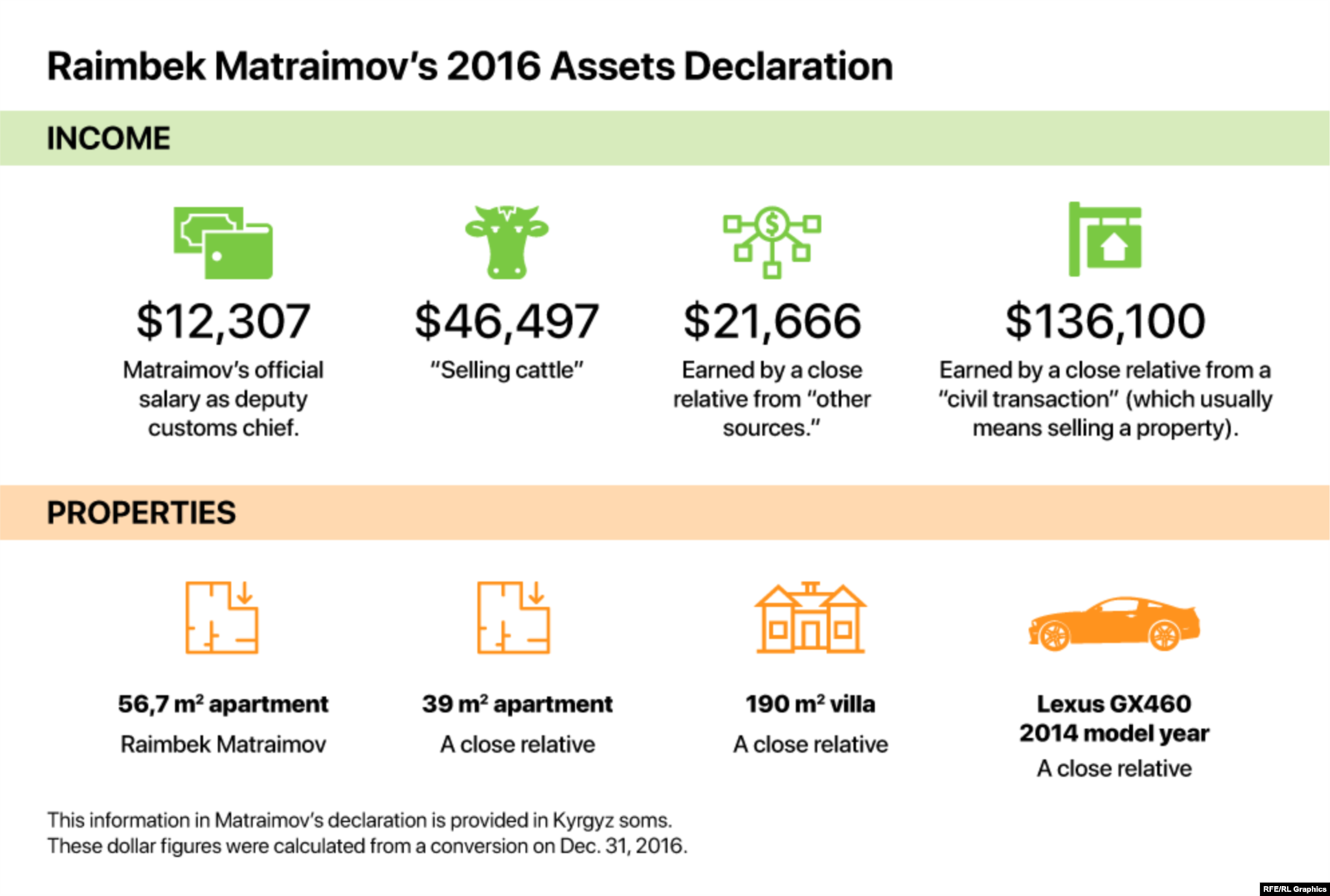 Matraimov’s 2016 asset declaration does not paint a picture of a family that could afford a $12 million investment. Click to enlarge.