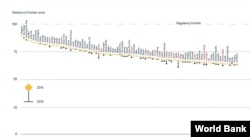 Илләр исемлеге. "Бизнес кылу 2015" хисабыннан