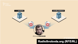 По 50 відсотків у фірмах «Марконі» та «Сісайд Термінал» відійшли київському бізнесмену Леоніду Крючкову