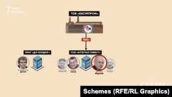 Судячи з розмов, Татьков запропонував бізнесменові на час турбулентних часів тимчасово оформити весь завод на фірму його довіреної особи, що й відбулося