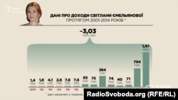 Скільки ж заробила Світлана Ємельянова?
