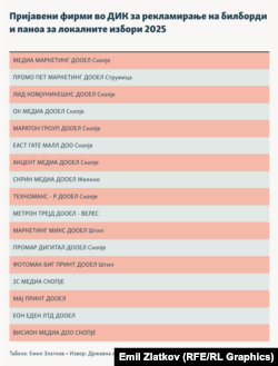 Инфографика - Пријавени фирми во ДИК за рекламирање на билборди и паноа за локалните избори 2025