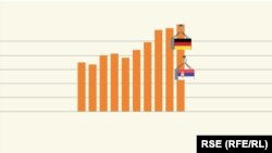 Nemačka najveći trgovinski partner Srbije