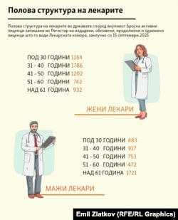 Инфографика - Полова структура на лекарите во Северна Македонија, според регистарот на Лекарска комора, заклучно со 15 септември 2025