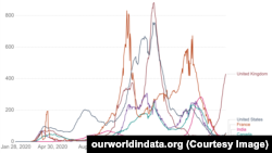 Graficul cazurilor zilnice de Covid 19 cu noua tulpină Delta