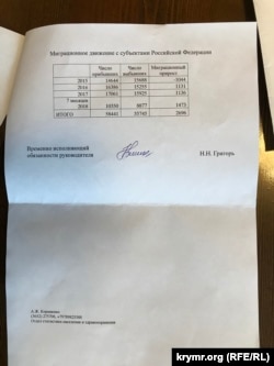 Данные Крымстата о миграционном приросте населения Крыма