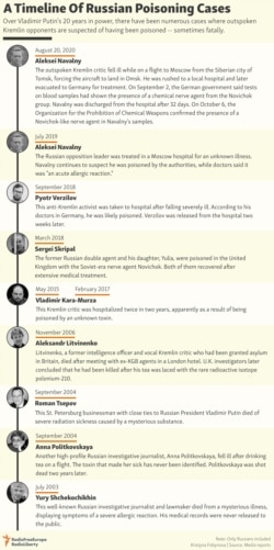 INFOGRAPHIC: A Timeline Of Russian Poisoning Cases