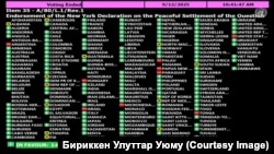 БУУнун Башкы ассамблеясынын Палестина боюнча декларациясына берилген добуштар. 12-сентябрь 2025-жыл.