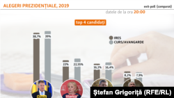 Exit- poll-urile IRES și CURS- Avangarde arată un tur doi între Iohannis și Dăncilă