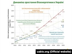 Статистика та прогноз заміни газу за рахунок біоенергетики в Україні (за даними Біоенергетичної асоціації України)