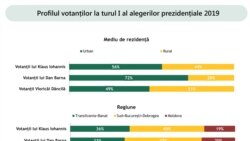 IRES- analiză electorat, regiunile si mediul de proveniență