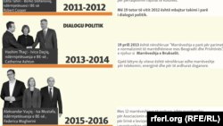 Dialogu Kosovë-Serbi 2011-2020