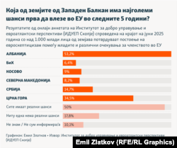 Инфографика - Која од земјите од Западен Балкан има најголеми шанси прва да влезе во ЕУ во следните 5 години?