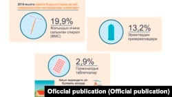 Бойго бүтүрбөөчү каражаттарды колдонуу проценттери