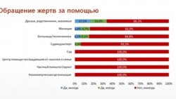 Femeile din regiunea transnistreană apelează foarte rar la autoritați atunci când devin victime ale violenței în familie