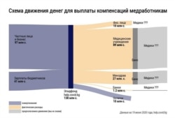 По нашим предположениям, схема перевода денег выглядит так. Серым цветом обозначены предполагаемые получатели, но проверить это нельзя. График: Айзада Тома