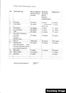 "Күйүп кеткен буюмдарды тактоо" тизмеси