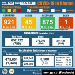 Бутандын Саламаттык сактоо министрлигинин коронавируска каршы күрөш жаатындагы маалыматы. 2021-жылдын 12-апрелиндеги жадыбал.
