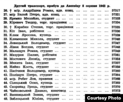 Список бандерівців, які прибули до «Аушвіца» другим етапом 8 серпня 1942 р. (із книги Петра Мірчука «У німецьких млинах смерти»)