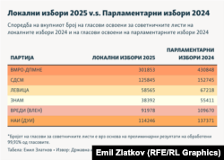 Инфографика - Локални избори 2025 v.s. Парламентарни избори 2024
