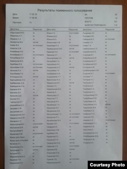 За предложение Исхака Масалиева о выработке механизмов привлечения к ответственности экс- президента в случае, если тот подозреваемся в совершении тяжких и особо тяжких преступлений, проголосовало 87 депутатов, а 14 высказались против.